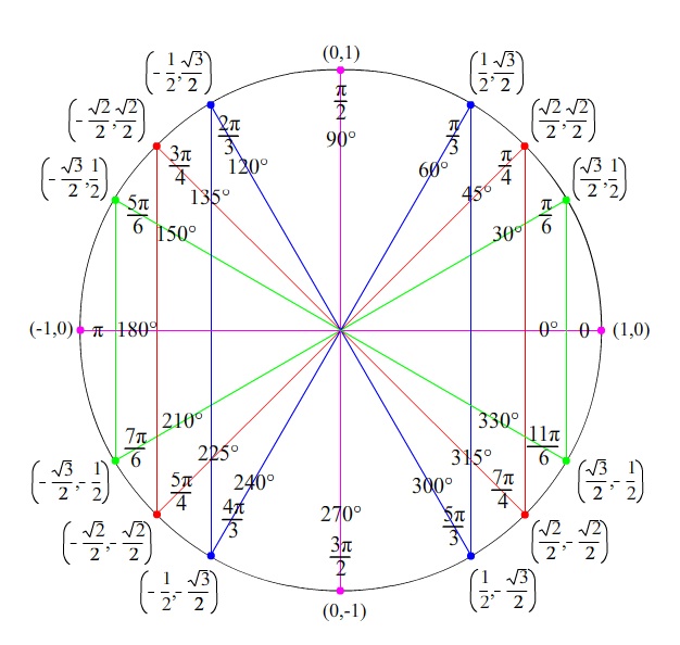 unit circle